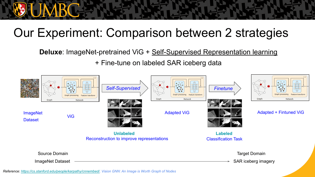 Presentation slide: self-supervised adaptation and fine-tuning architecture